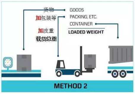 【持续更新】各船东在线提交VGM操作指南